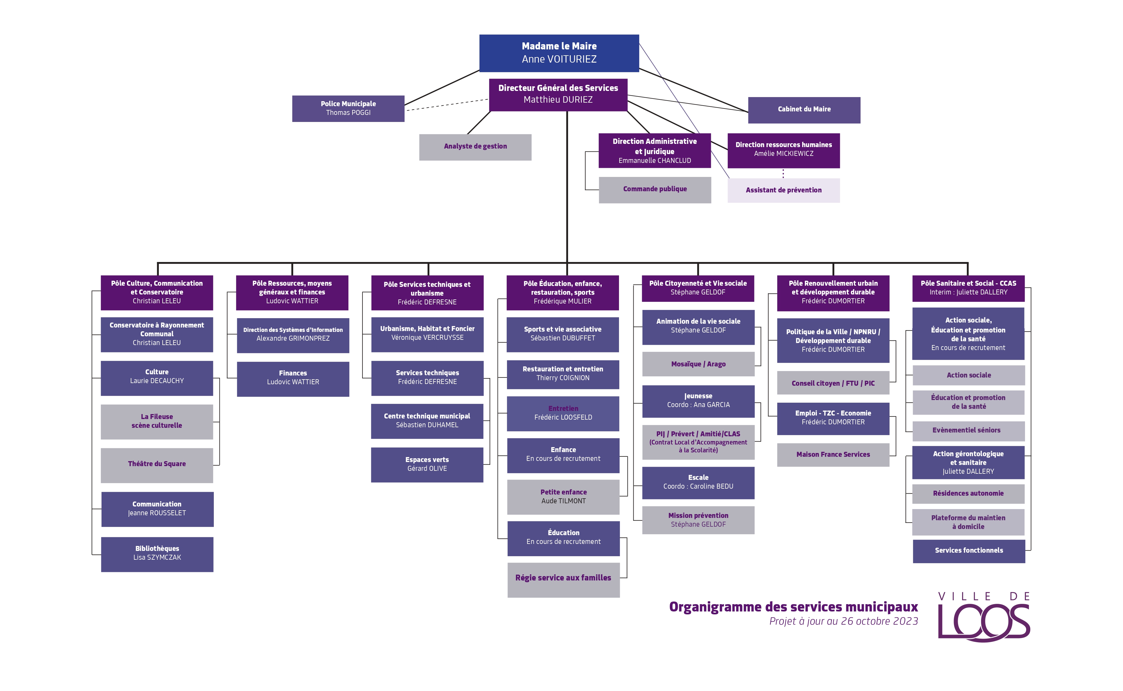 Organigramme Des Services Municipaux Ville De Loos